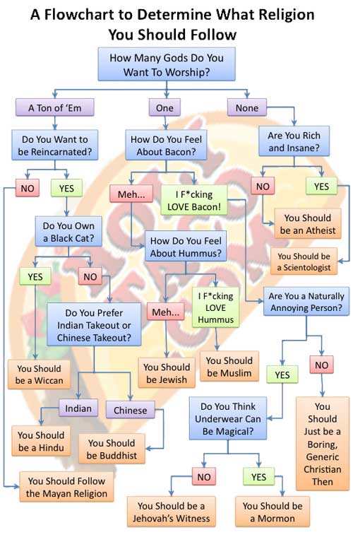 Religion Flow Chart A Citizen's Guide to Indiana