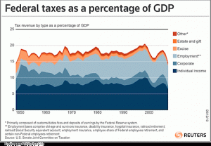 Federal Tax Graph